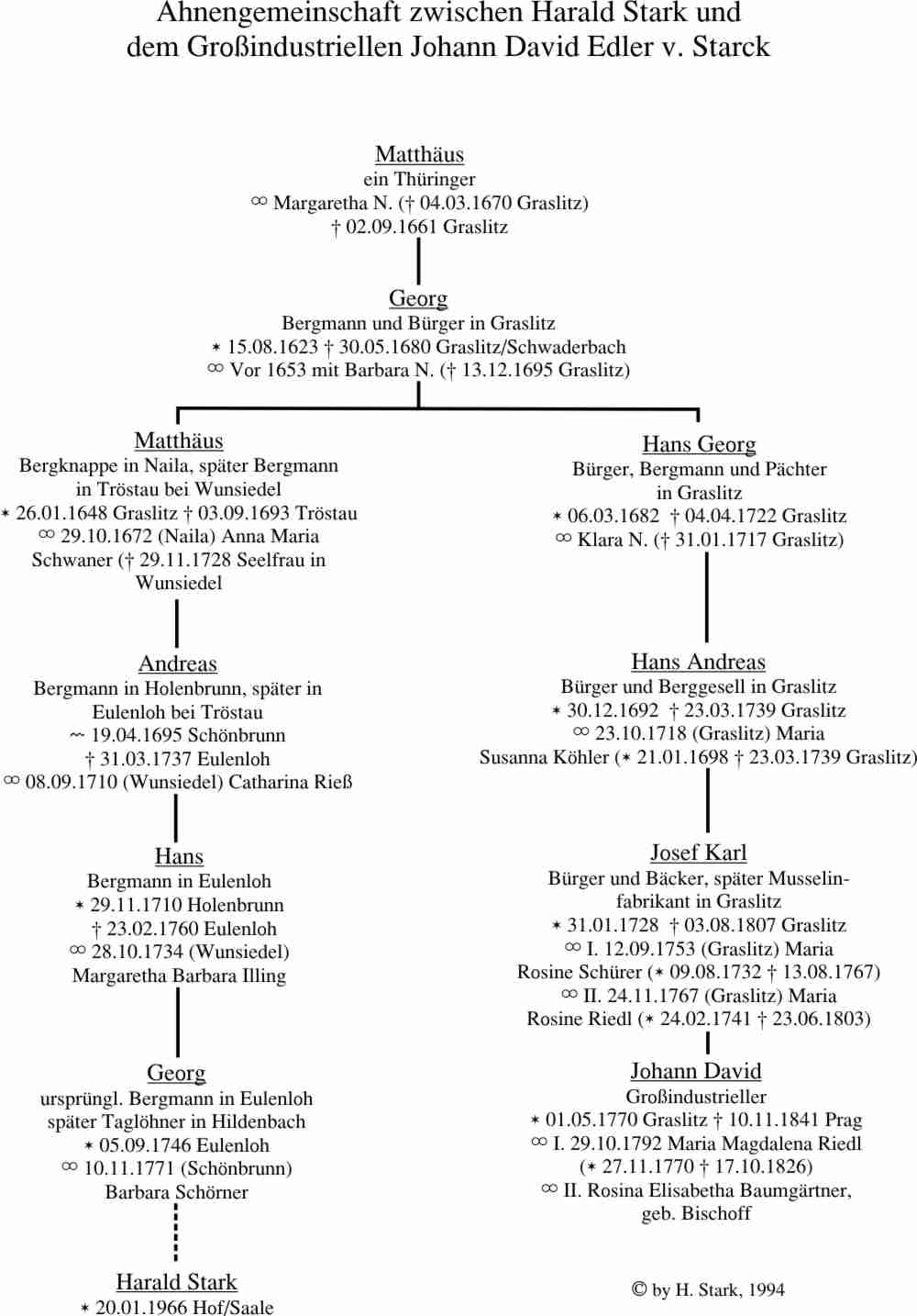 Ahnengemeinschaft Johann David v. Starck